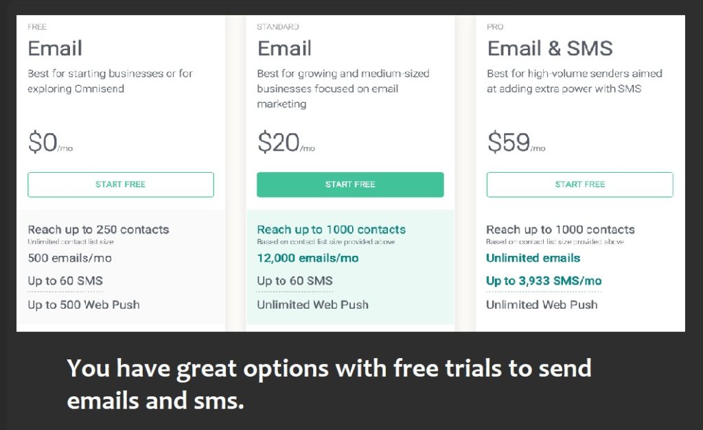 sms marketing has a highest cost compared to email marketing